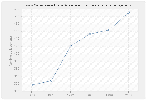 La Daguenière : Evolution du nombre de logements